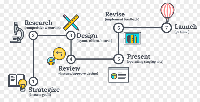 Process Steps Web Development Responsive Design PNG