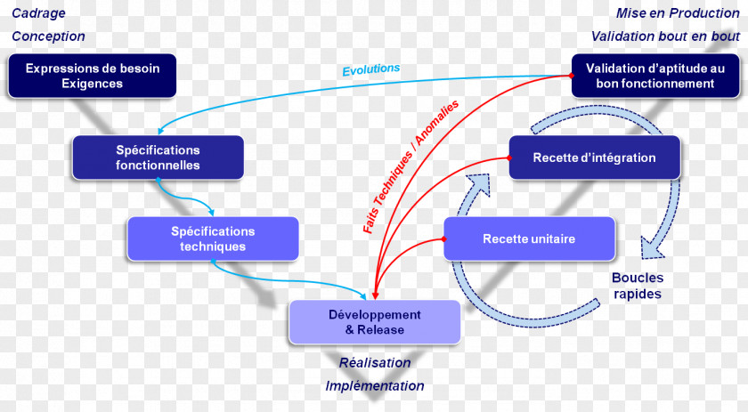 Technology V-Model Systems Engineering Development Life Cycle PNG