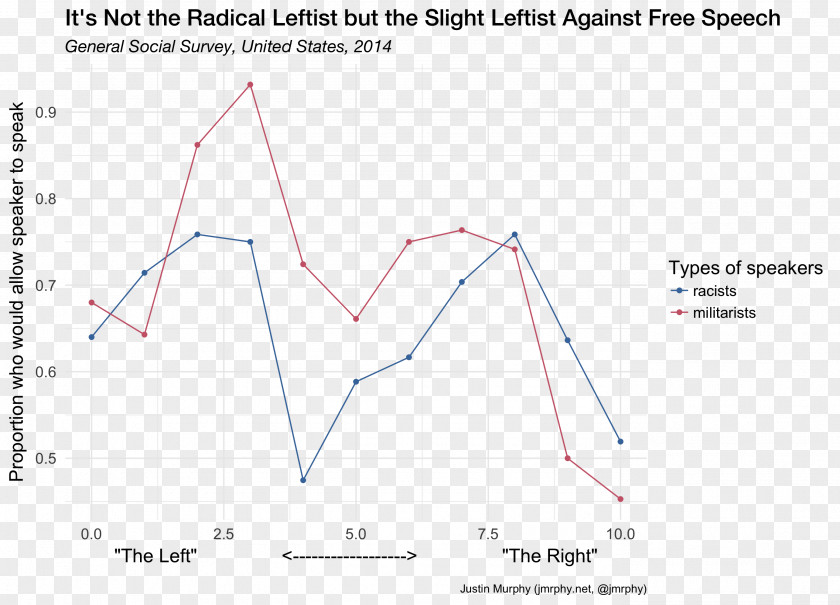 Towards The Left Freedom Of Speech In United States Liberalism Censorship PNG