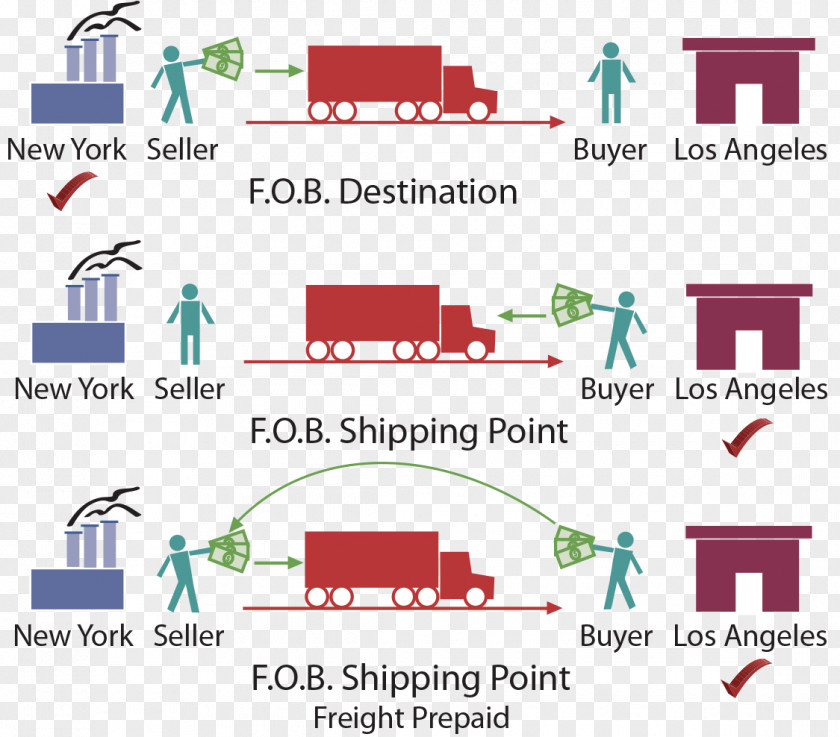 Incoterms FOB Cargo CIP FCA PNG