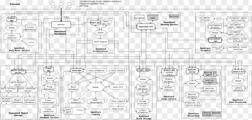 OpenStack Diagram Conceptual Architecture Computer Network PNG