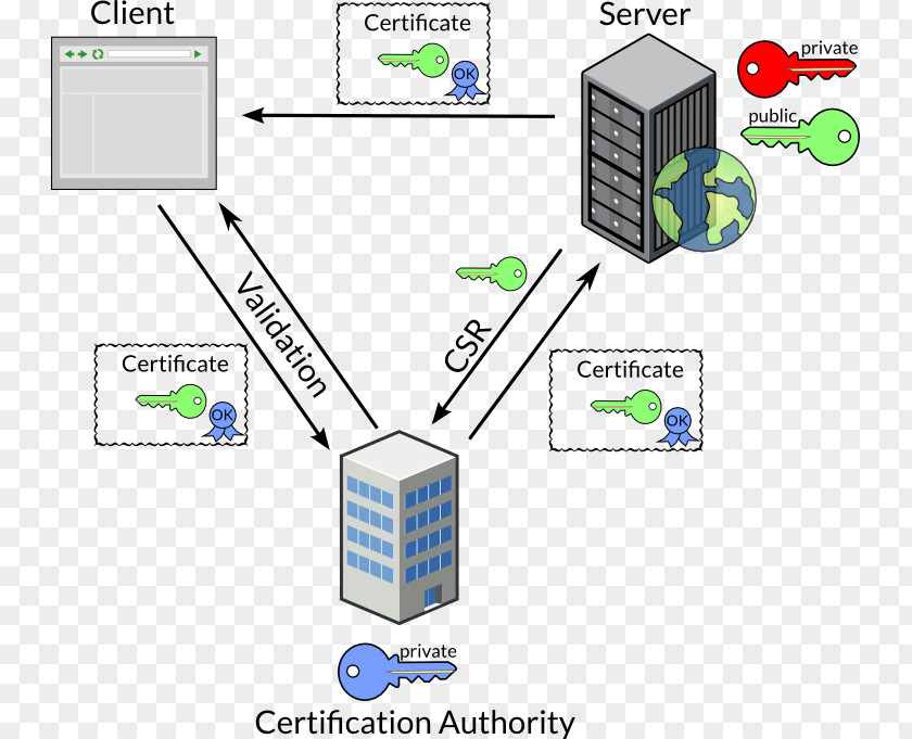 Computer Network Transport Layer Security Self-signed Certificate Authority Public Key PNG