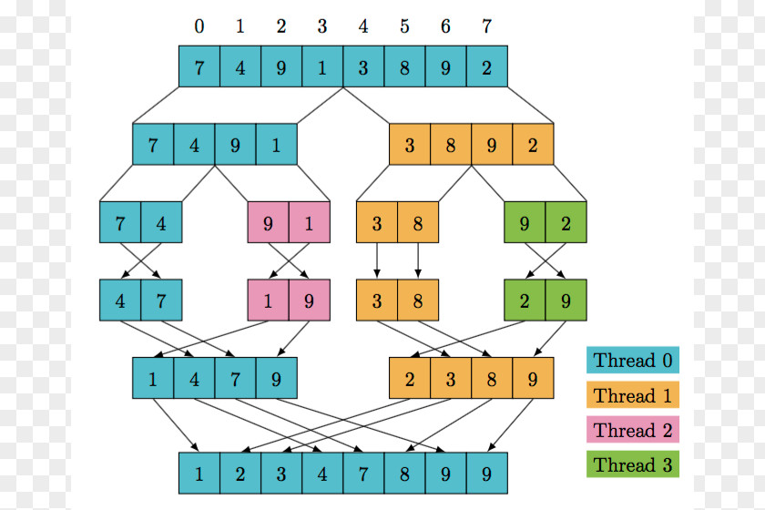 Concurrent Court Cliparts Multithreading Merge Sort Computing Clip Art PNG