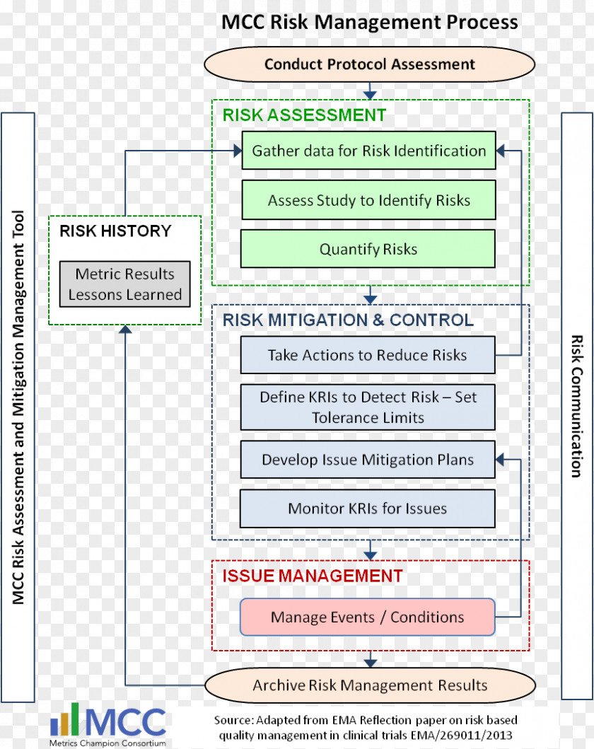 Swot Analysis Risk Management Assessment Performance Metric PNG