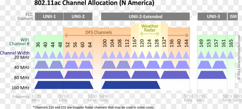 IEEE 802.11ac Wi-Fi Channel Bonding Dynamic Frequency Selection PNG