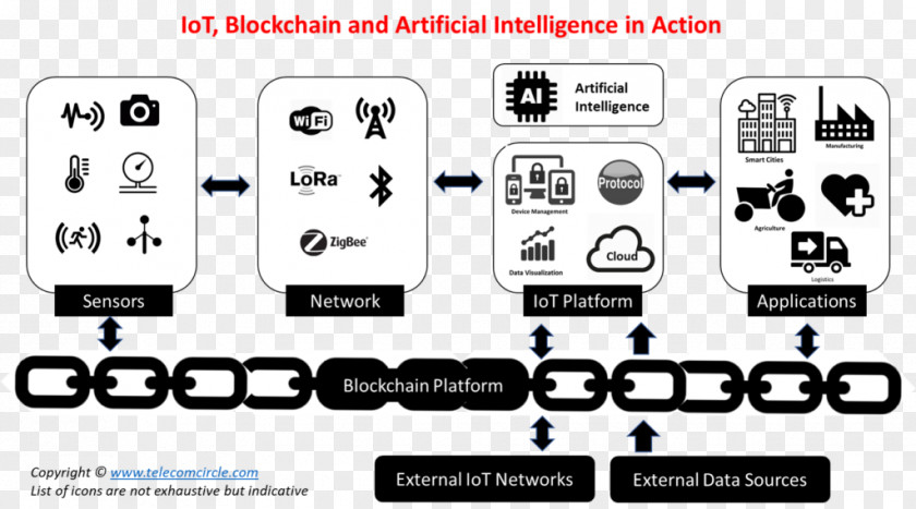 Bitcoin Internet Of Things Blockchain Artificial Intelligence Machine Learning PNG