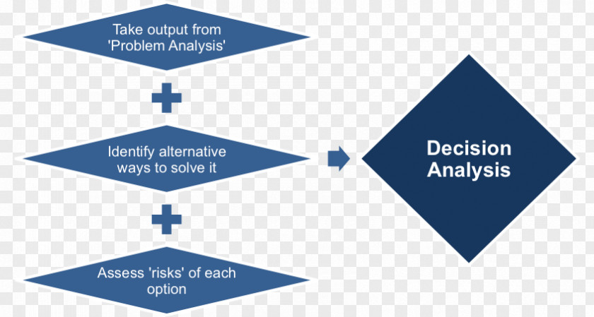 Decision Analysis Kepner-Tregoe Problem Solving Organization Diagram Brand PNG