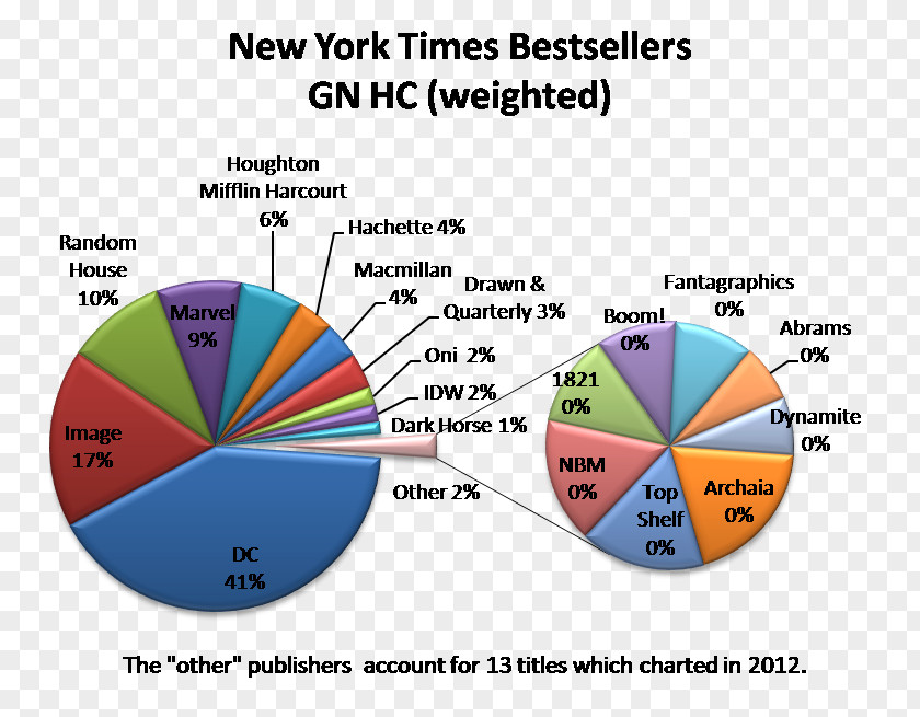 Reporter Chart American Comic Book Diagram Marvel Comics Plot PNG