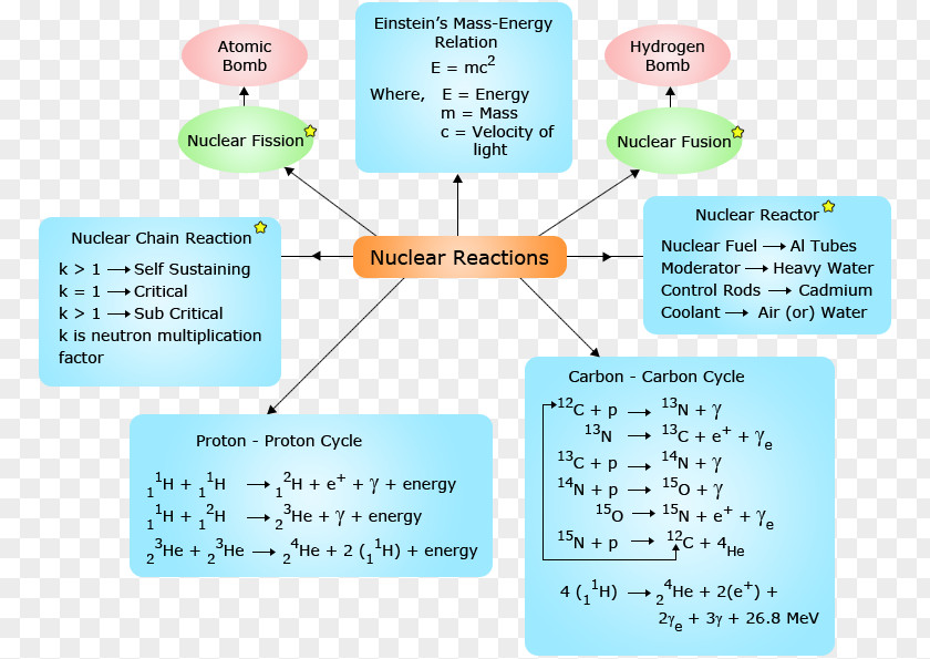 3rd Grade Christmas Writing Ideas Nuclear Reaction Power Chemical Chemistry PNG