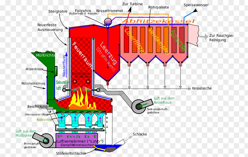 Incineration Waste Management Combustion Treatment PNG