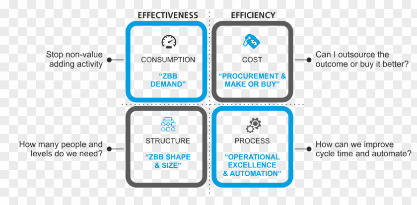 Business Zero-based Budgeting Activity-based Costing Management PNG