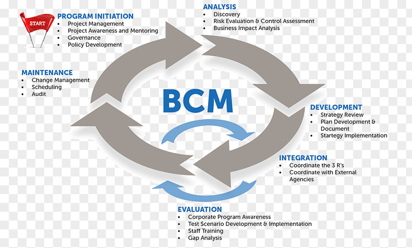 Prepaid Business Continuity Planning Management PNG