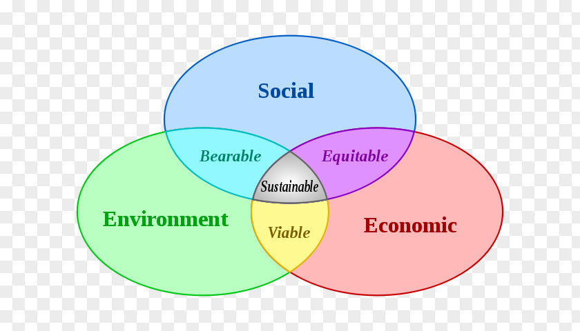 Natural Environment Development And Environment: Sustaining People Nature Lo Sviluppo Sostenibile Sustainable Sustainability Economy PNG