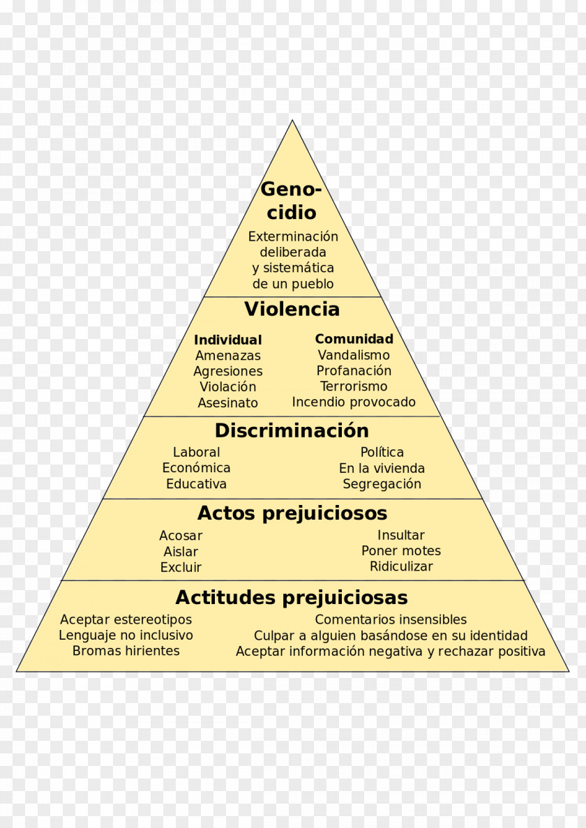 ImpaCto Wikipedia Pirámide Del Odio Enciclopedia Libre Universal En Español Encyclopedia Pyramid Of Capitalist System PNG