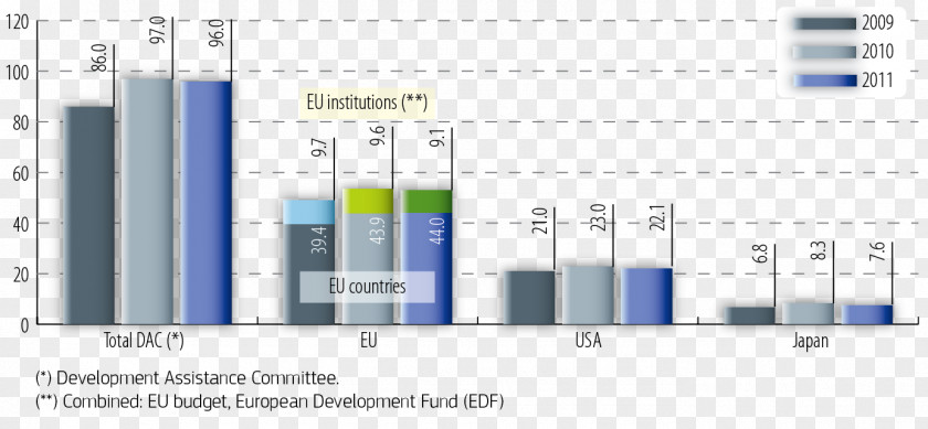 Budget Of The European Union Official Development Assistance Fund PNG