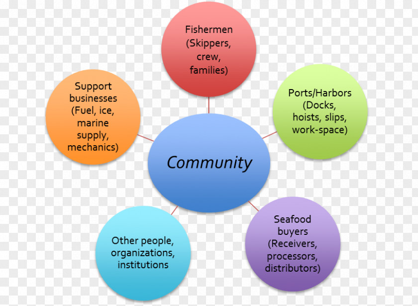 Local Community Diagram Fisheries Extension Fishery Fishing Communities Fisherman PNG