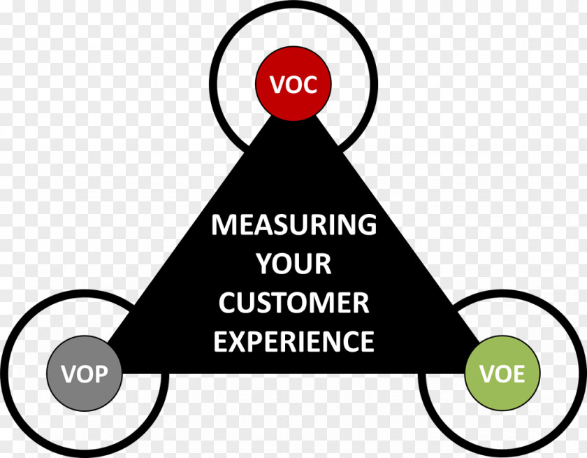 Customer Experience System Of Measurement Brand PNG