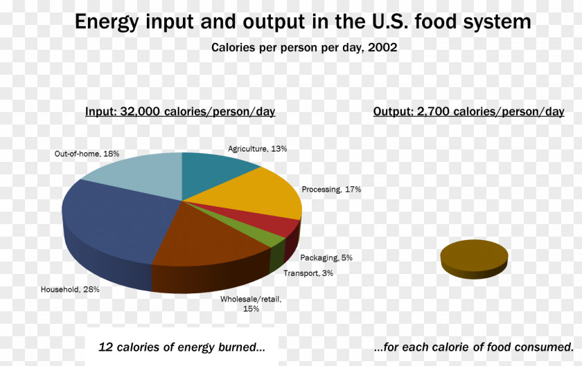 Energy Fossil Fuel Agriculture Food Systems PNG