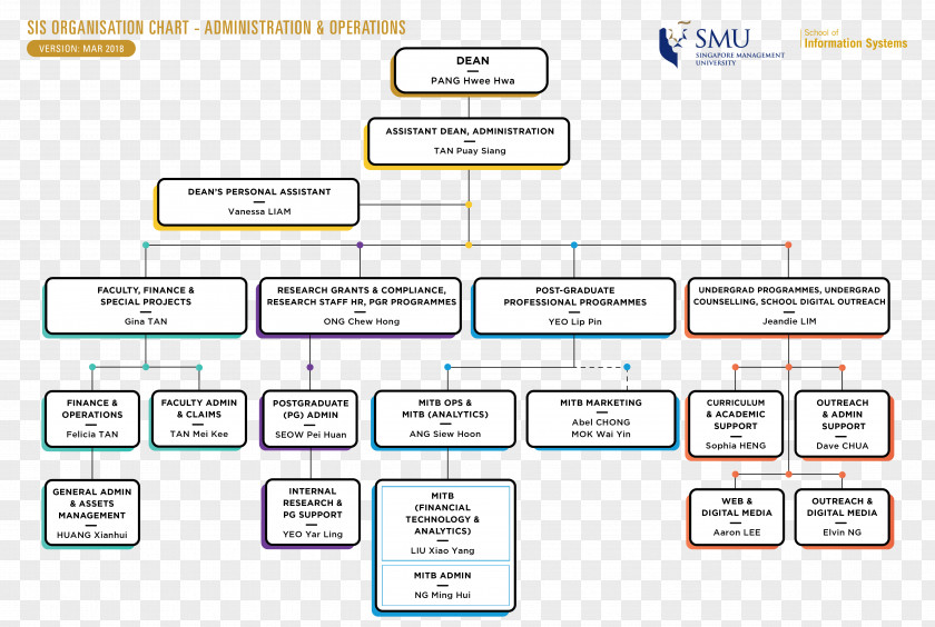 Organizational Chart Web Page Document Brand PNG