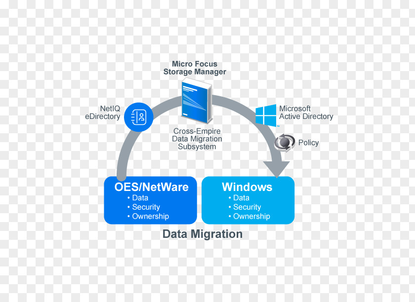 Business Data Migration Enterprise Management Security Computer Storage PNG