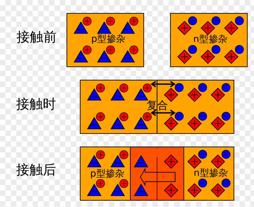 Hans P–n Junction P-type Semiconductor Depletion Region N型半導体 Charge Carrier PNG