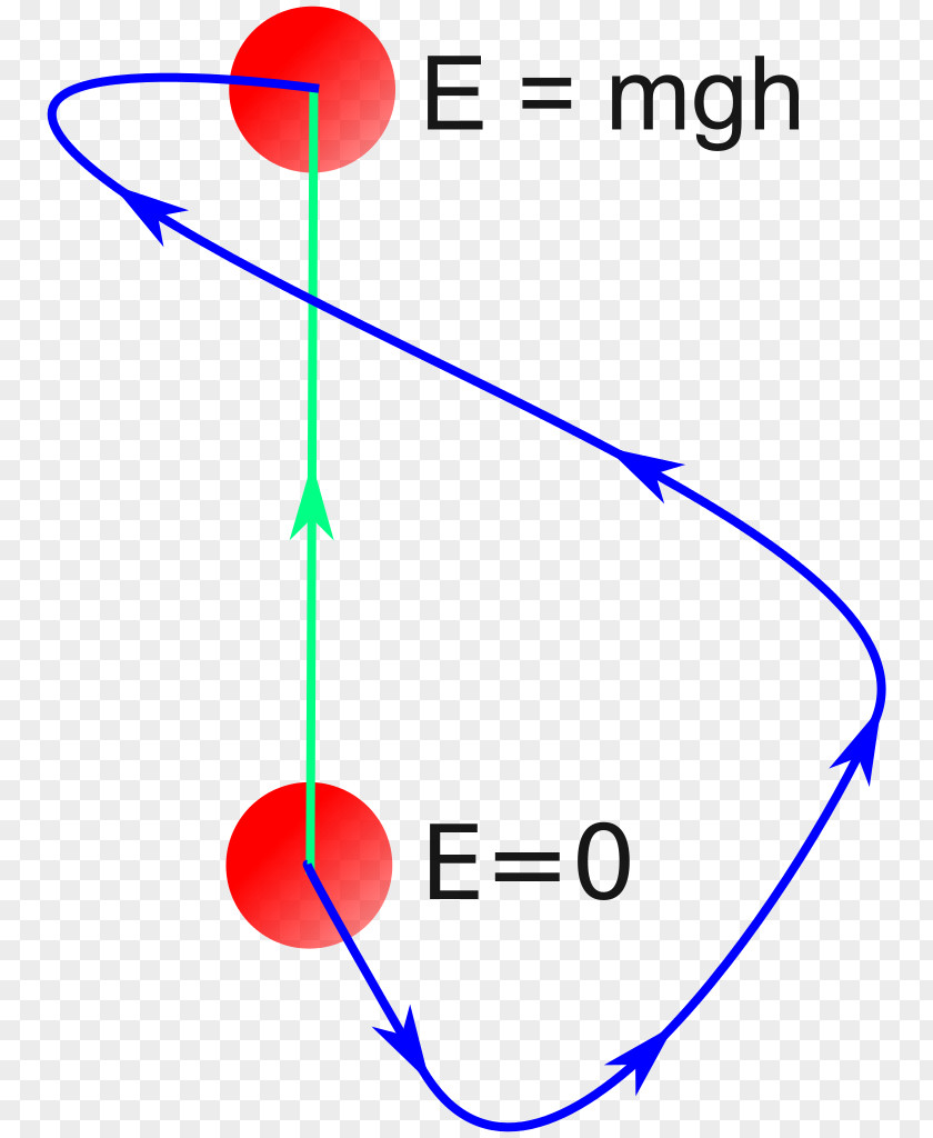 Forcess Conservative Force Work Gravitation Energy PNG