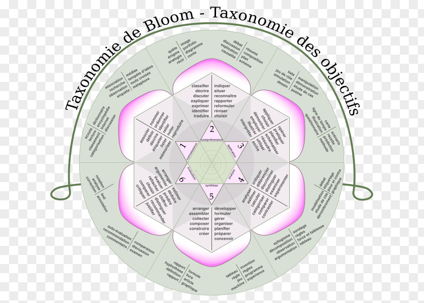 Bloom's Taxonomy Educational Technology Learning PNG