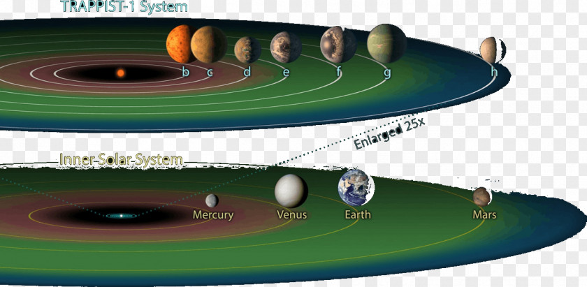 Solar System TRAPPIST-1 Earth Planet Circumstellar Habitable Zone PNG