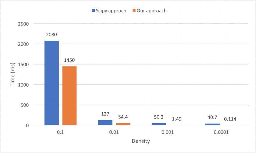 Matràs Erlenmeyer Vector Sparse Matrix Multiplication Python Array Data Structure PNG