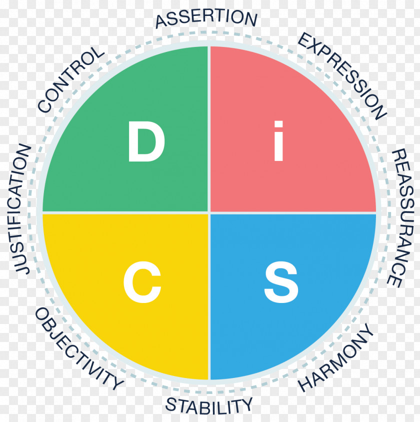 DISC Assessment Logo Text Circle Organization PNG