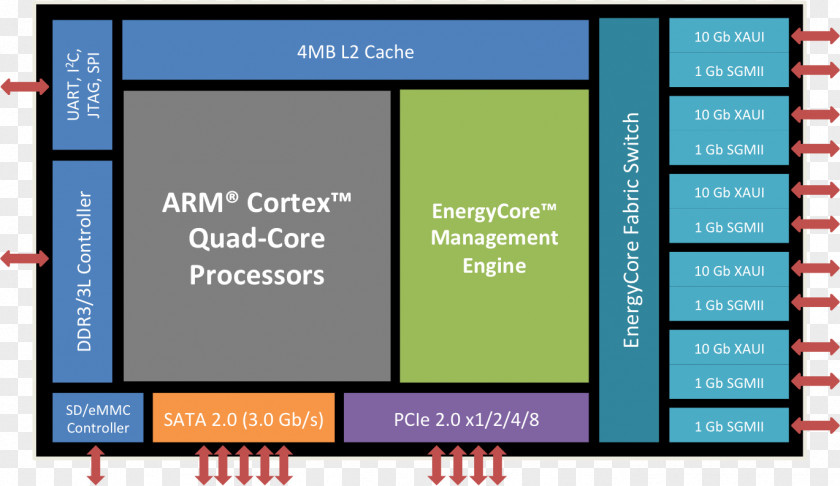Intel Computer Program Calxeda ARM Architecture System On A Chip PNG