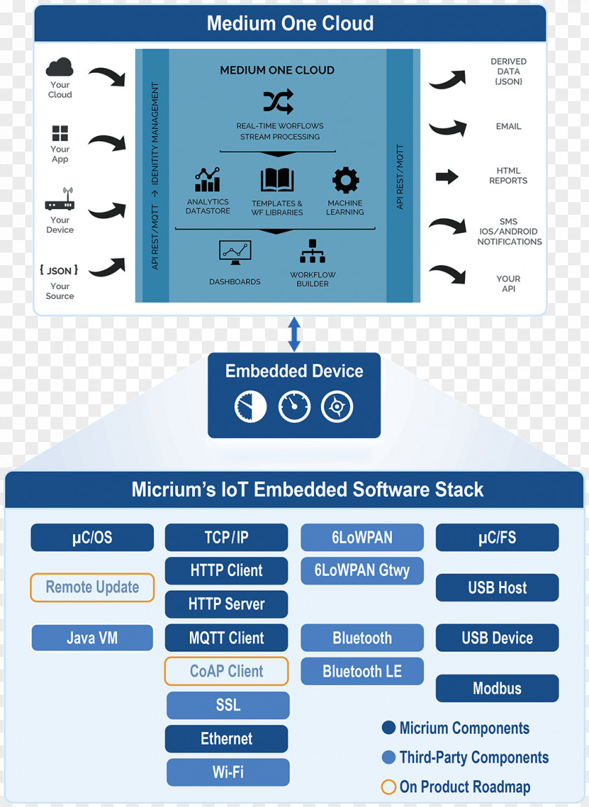 Technology Internet Of Things Bluetooth Low Energy Solution Stack Computer Software PNG