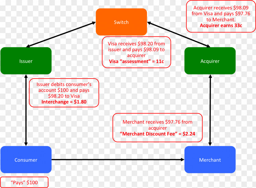 Consumer Card Credit Payment Industry Bank PNG