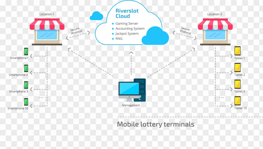 Mobile Terminal Video Lottery Computer Servers Software PNG