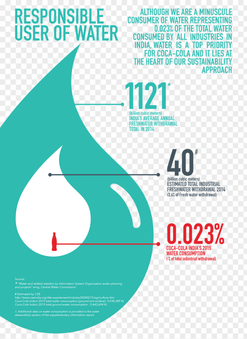 Coca Cola Water Footprint The Coca-Cola Company Infographic PNG