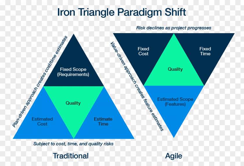 Technology Triangle Project Management Iron Software Development Computer PNG