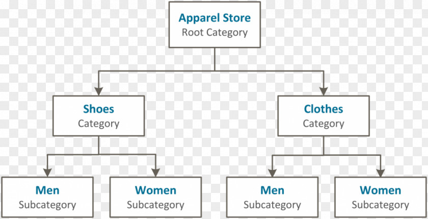 Structure Category Magento Organization PNG
