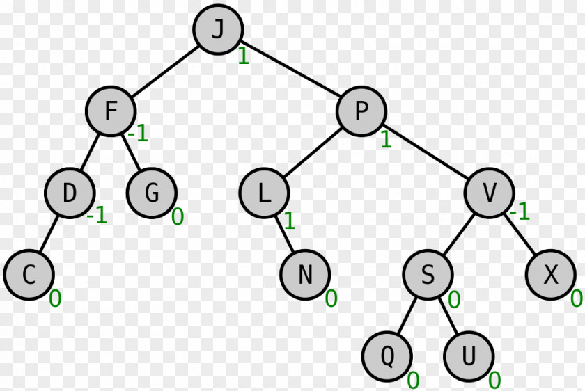AVL Tree Self-balancing Binary Search Algorithm PNG