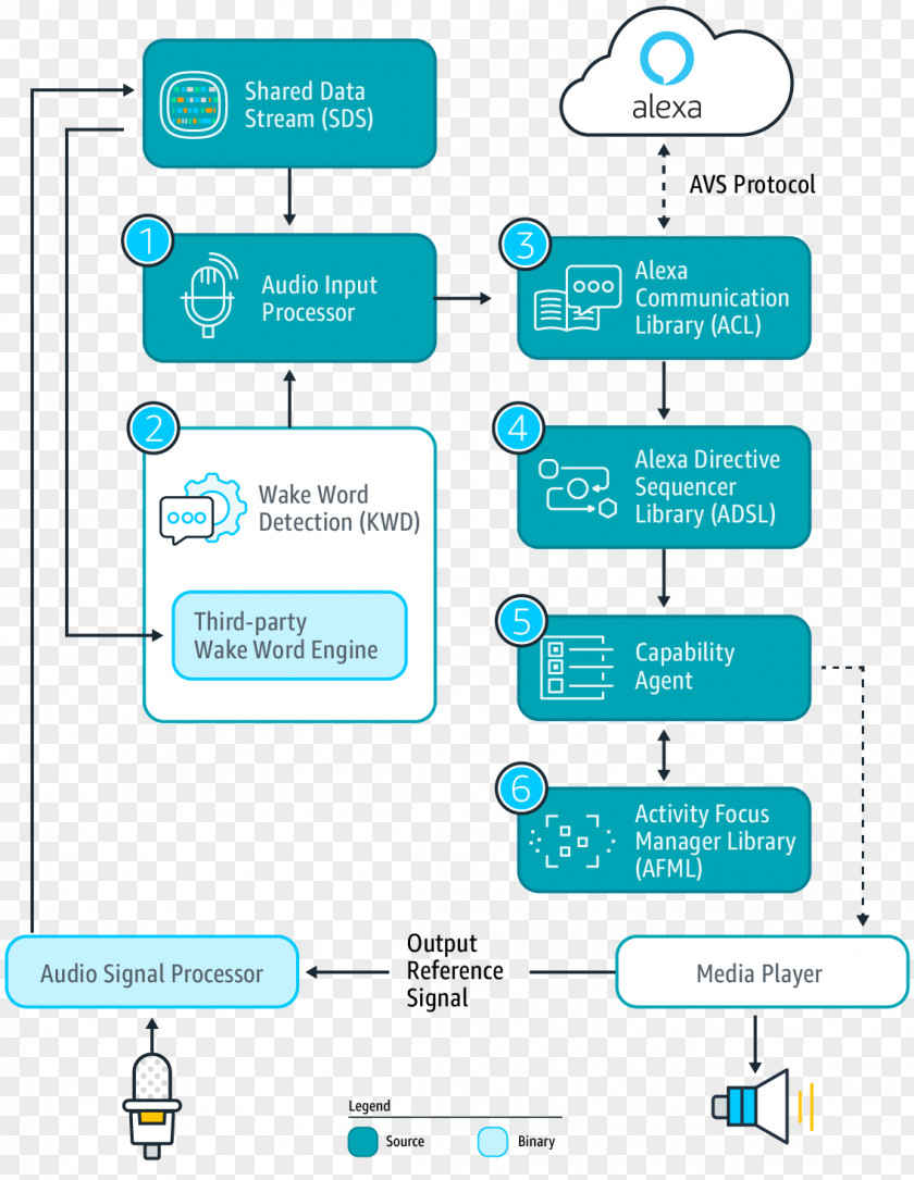 Amazon Alexa Amazon.com Software Development Kit Computer Library PNG