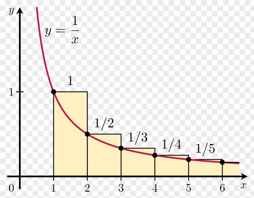 Sequence Of Numbers Harmonic Series Integral Test For Convergence Mathematics Convergent PNG