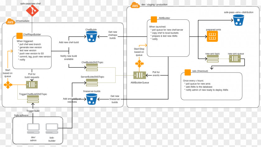 Cloud Computing Amazon.com Diagram Amazon Web Services Platform As A Service Chef PNG