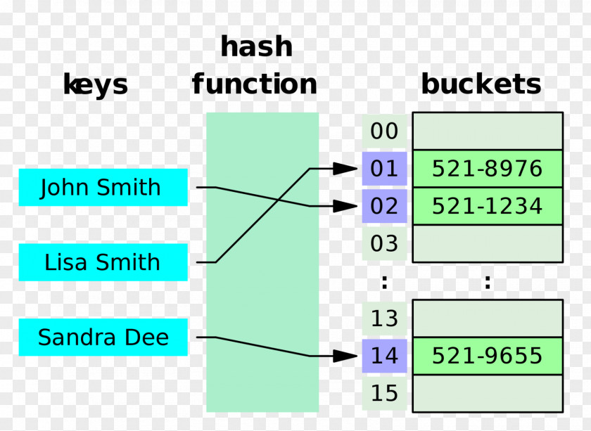 Table Hash Data Structure Function Associative Array PNG