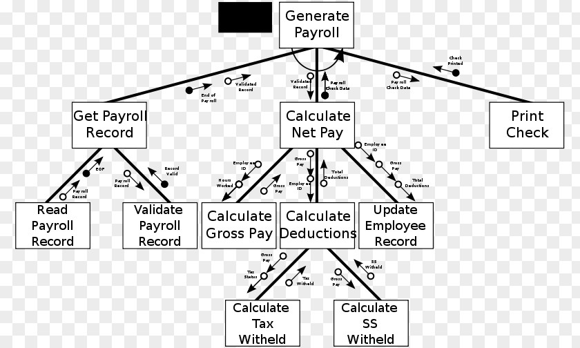 Flow Chart Structure Diagram Work Breakdown PNG