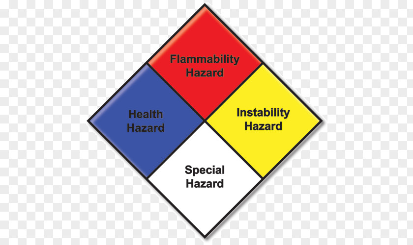 National Fire Protection Association NFPA 704 Hazardous Materials Identification System Dangerous Goods PNG