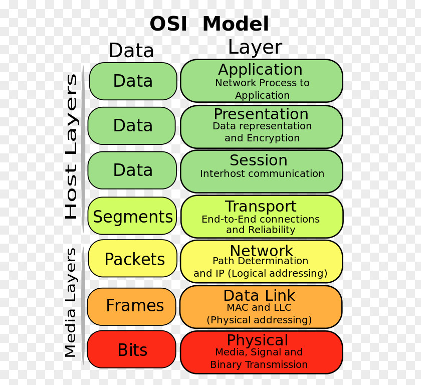Computer OSI Model Network Conceptual Internet Protocol Suite Open Systems Interconnection PNG