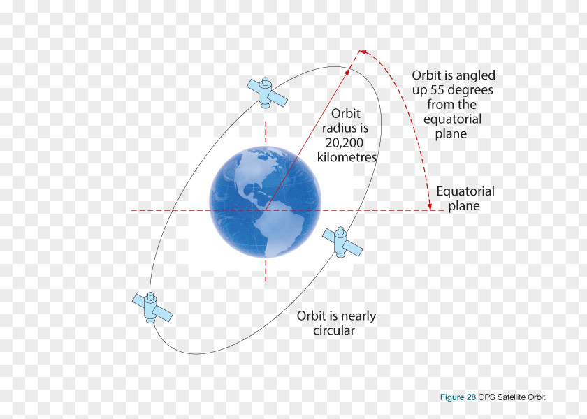 Introduction Global Positioning System GPS Satellite Blocks GPS-Technik Navigation PNG
