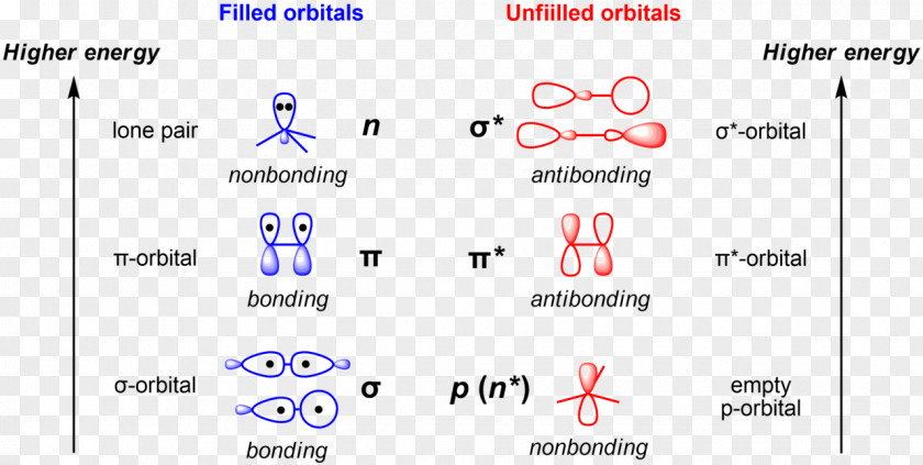 Localized Molecular Orbitals Atomic Orbital Non-bonding Antibonding PNG