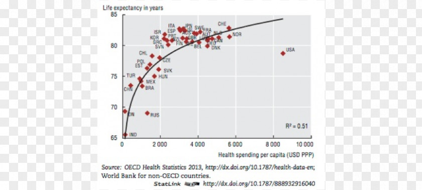 Improve Coordination United States Organisation For Economic Co-operation And Development Life Expectancy Statistics OECD ILibrary PNG