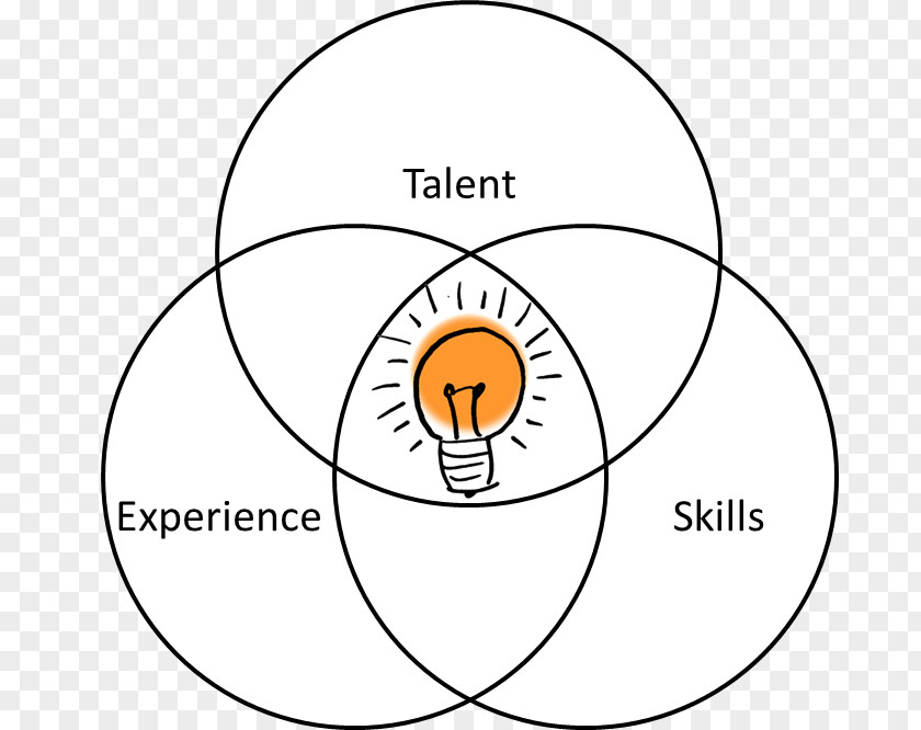 Talents And Skills Venn Diagram Skill Résumé DevOps PNG