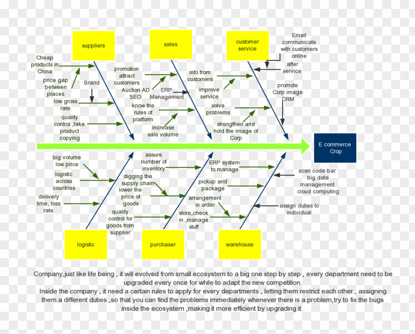 Step By Ishikawa Diagram E-commerce Logistics Fish Bone PNG